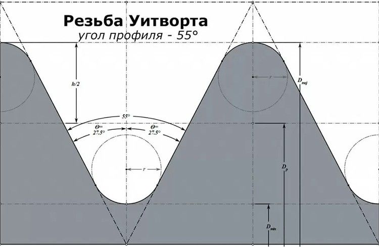 Форма резьбы Витворта, Whitwoth thread form