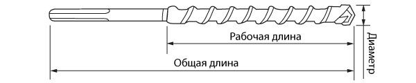 Понимание общей и рабочей длины бура SDS-max