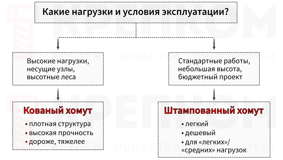 Схема выбора между кованым и штампованным хомутом - блок-схема