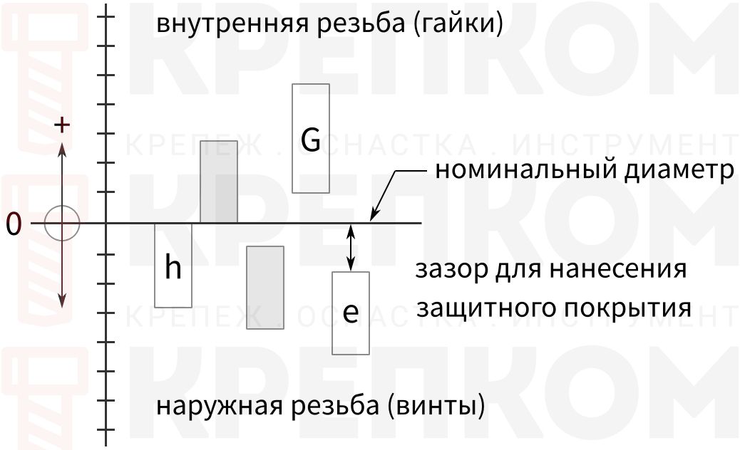 Схема полей допусков метрической резьбы - схема