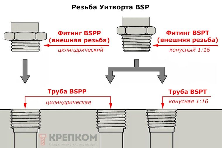 Резьба BSP: особенности и совместимость фитингов и труб