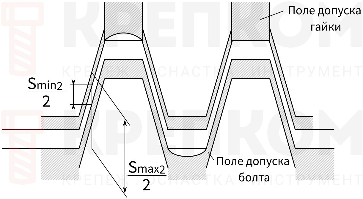 Поле допуска внутренней и наружной резьбы на примере предпочтительной посадки 6H/6g - изображение