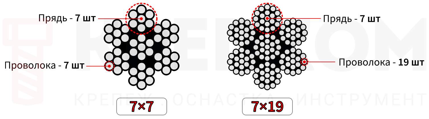Сравнение стальных тросов с плетением 7×7 и 7×19 - изображение
