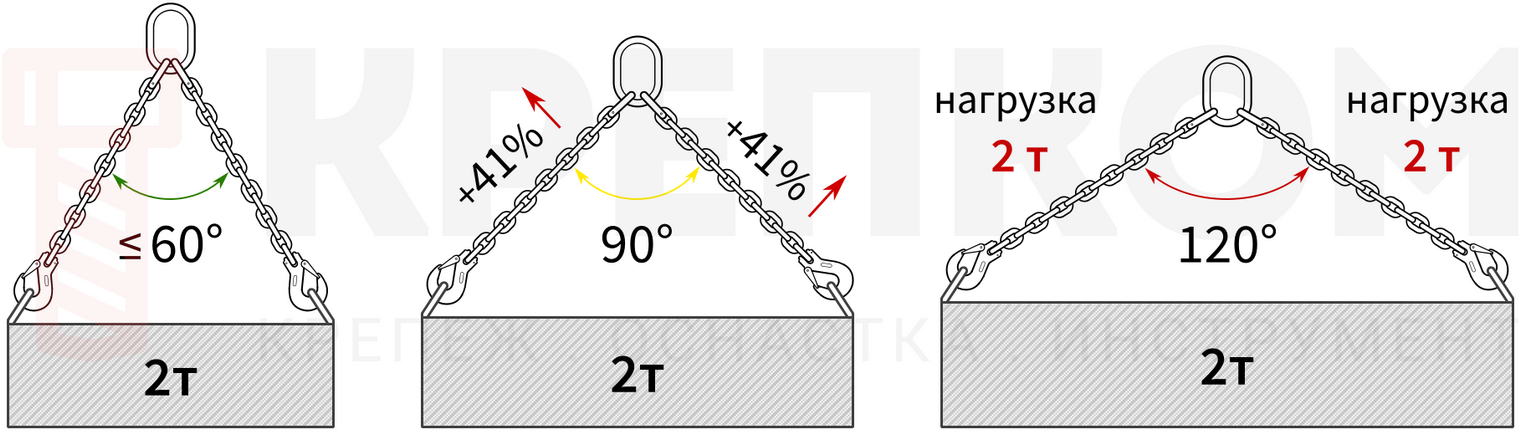 Распределение нагрузки в стропах в зависимости от угла - изображение