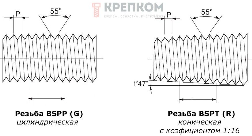 Отличия дюймовой резьбы BSPP и BSPT - фото