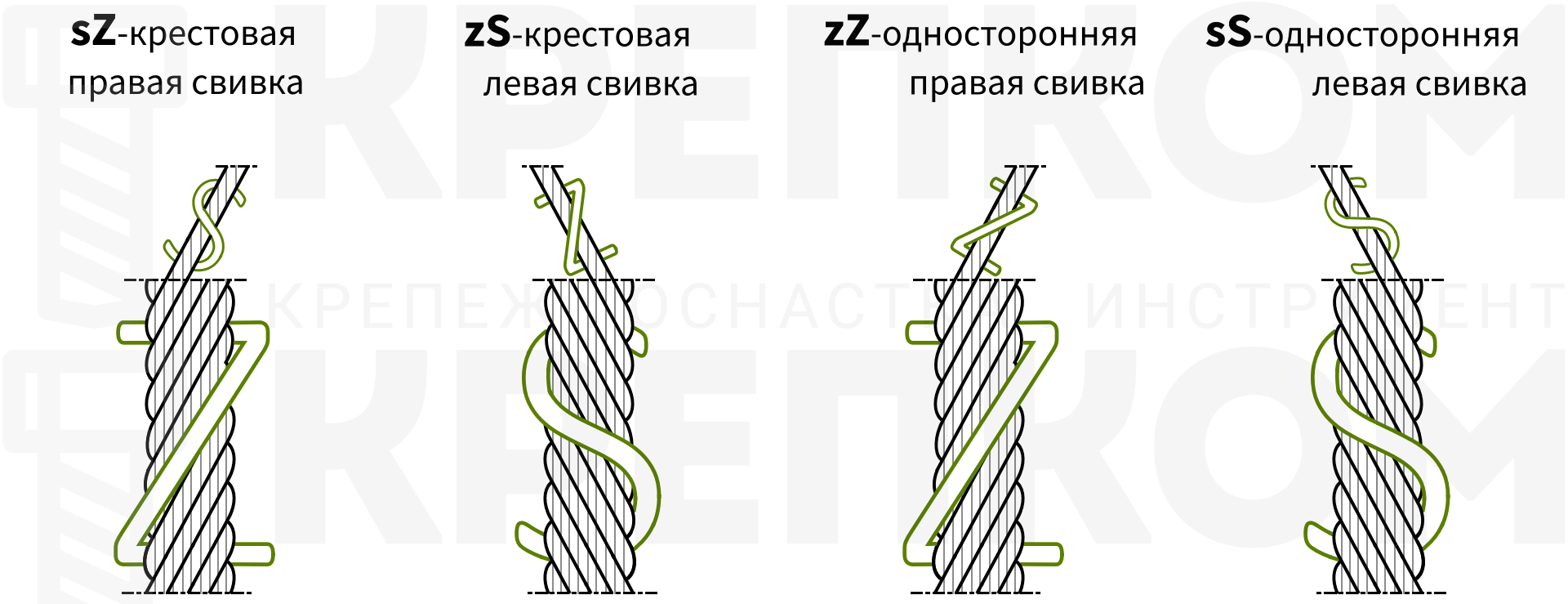 Направление и род свивки стальных канатов, левая/правая/крестовая