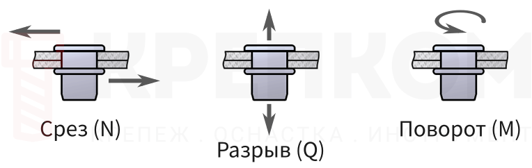 Резьбовая заклепка с уменьшенным бортиком - нагрузки