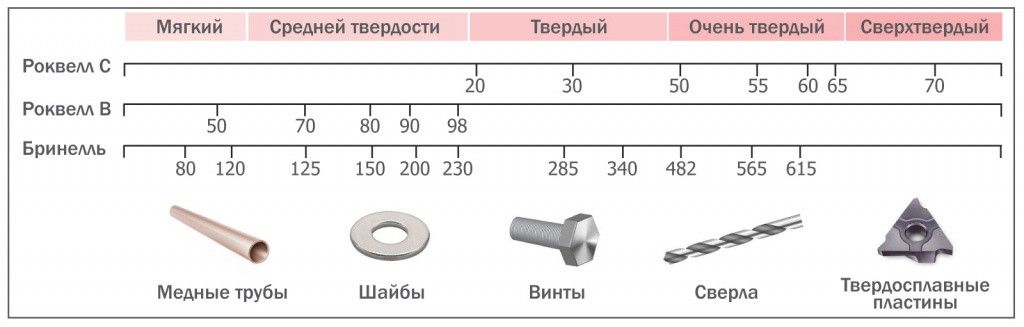 Соотношение твердости по Роквеллу и Бринеллю - таблица, фото