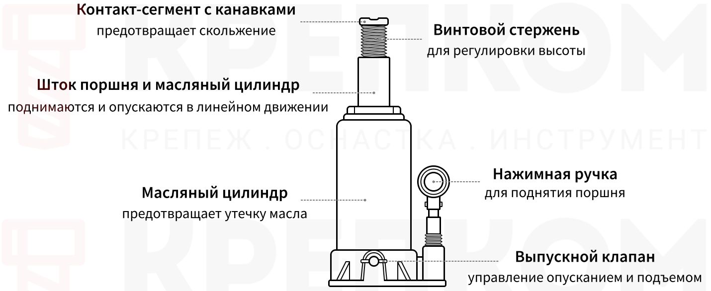 Конструкция гидравлического бутылочного домкрата - изображение