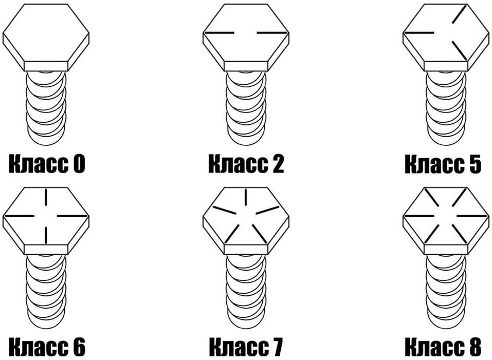 Маркировка класса прочности болтов по SAE J429 - изображение