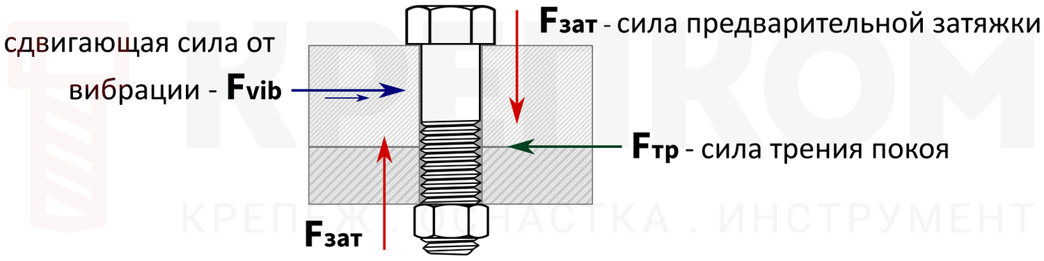 Физика самоотвинчивания по Юнкеру - изображение
