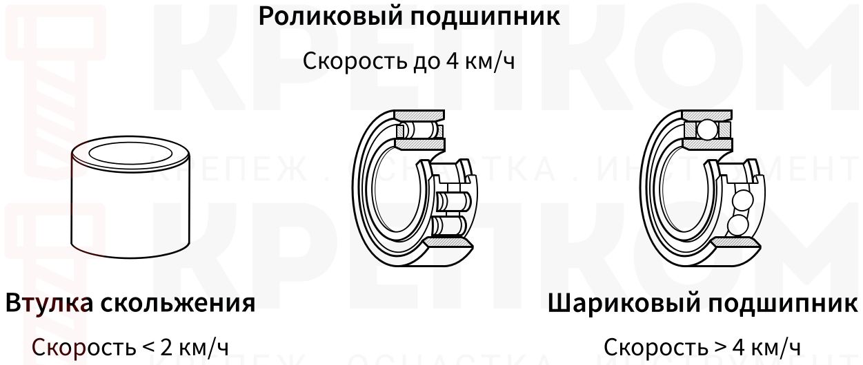 Виды подшипников для колес - изображение