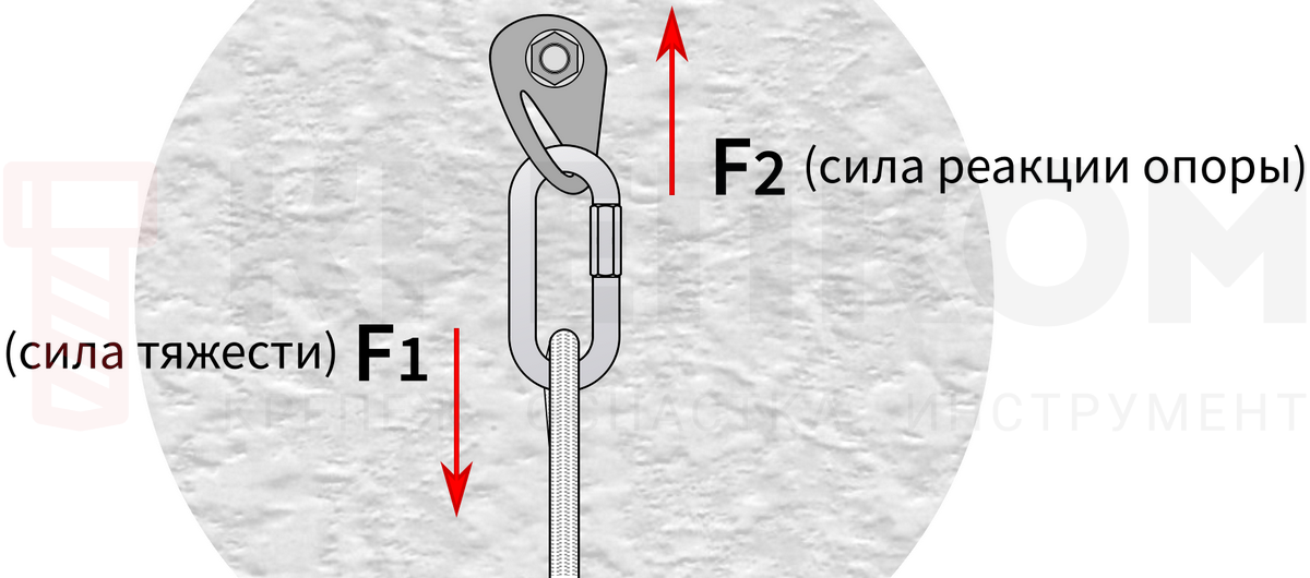 Нагрузка карабина вдоль продольной оси (нулевой запас прочности) - изображение