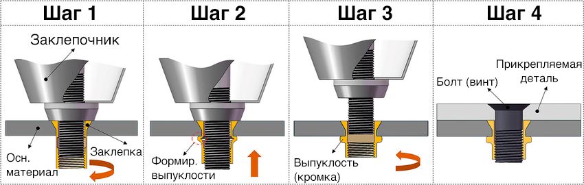 Как правильно установить заклепки — блог интернет-магазина крепежа Оникс