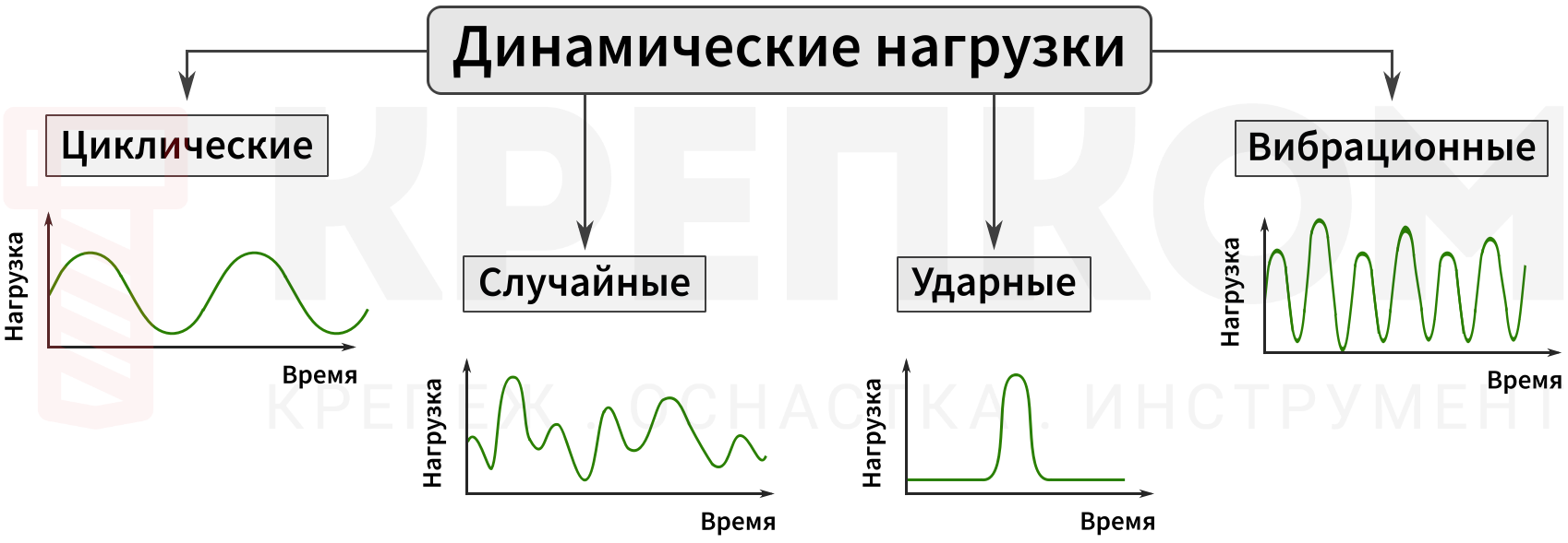 Типы динамических нагрузок - изображение