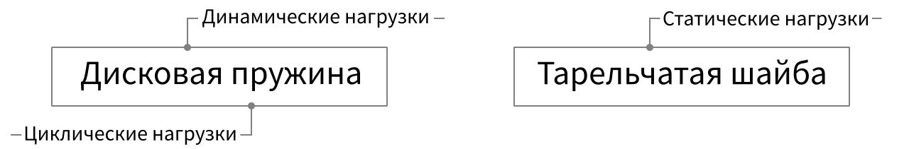 Нагрузки на дисковые пружины и тарельчатые шайбы - изображение