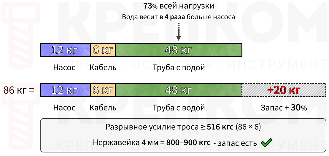 Распределение нагрузки на страховочный трос - изображение