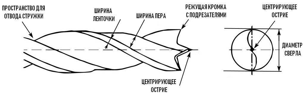 сверло по дереву схема