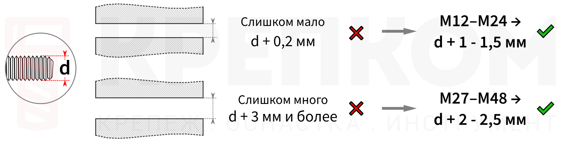 Зазоры под шпильки ГОСТ - изображение