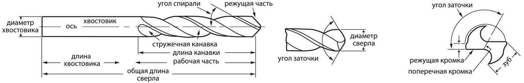 Схема сверла DIN 338