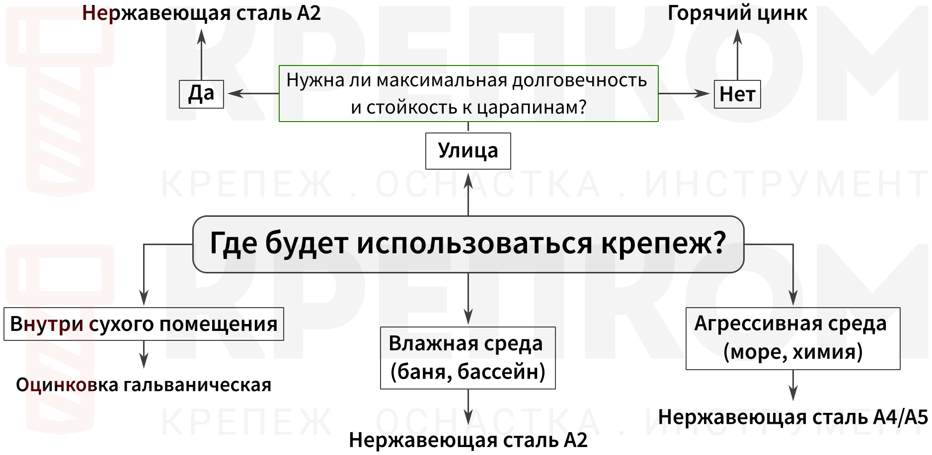 Алгоритм выбора антикоррозионного крепежа - изображение