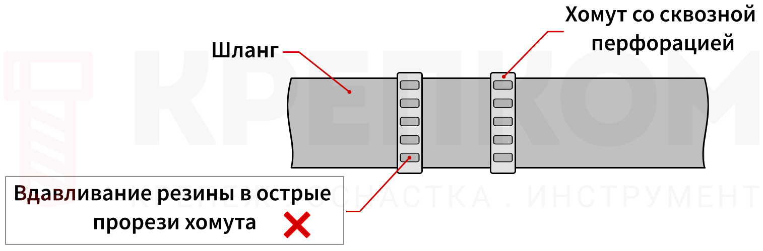 Эффект "терки" при использовании хомута с перфорацией - изображение