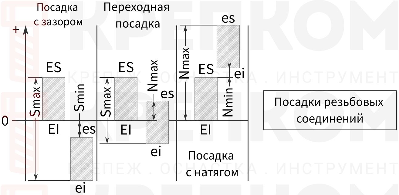 Посадки резьбовых соединений - схема