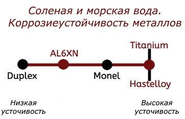 Устойчивость металлов к соленой и морской воде