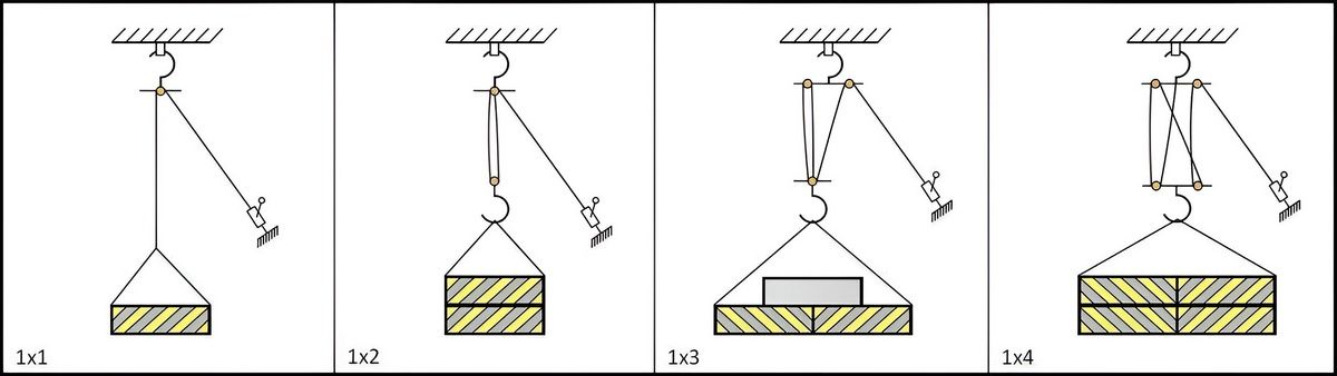 Варианты использования полиспастных блоков для увеличения показателя грузоподъемности - изображение