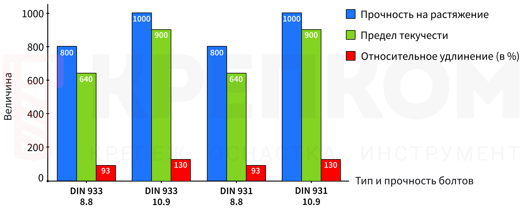 Сравнение прочности болтов DIN 931 и DIN 933 - график