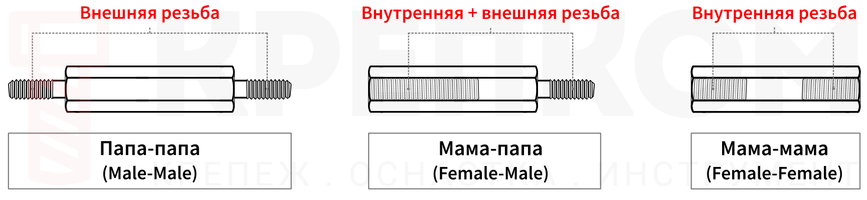 Сравнение стоек для печатных плат по типу резьбы - изображение