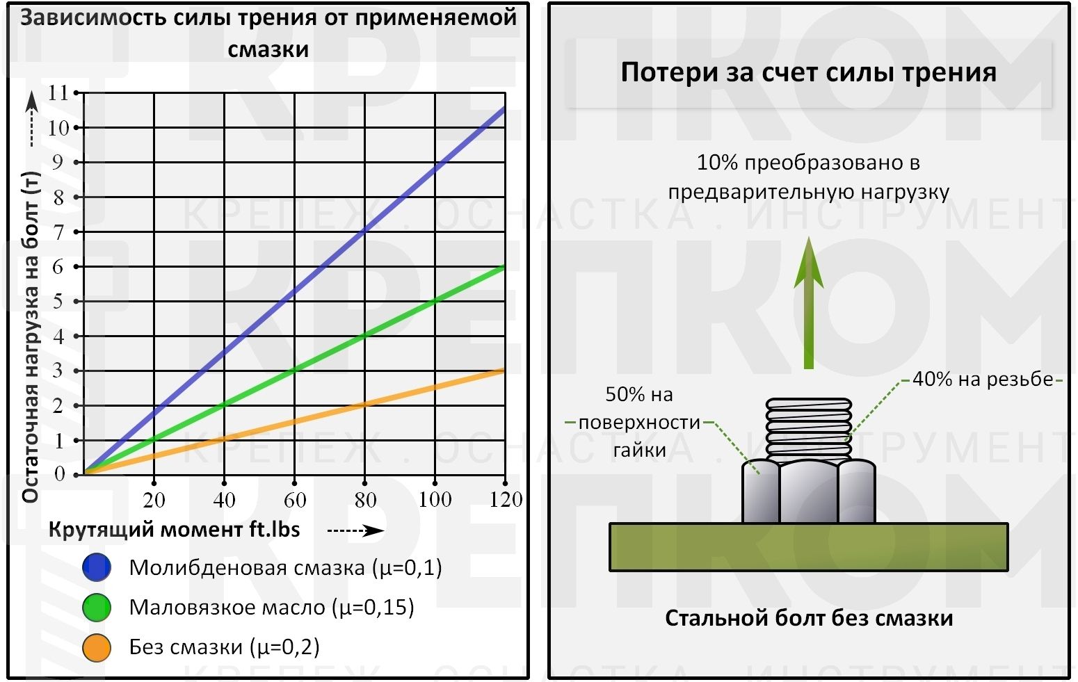 Зависимость силы трения болтового соединения от смазки - изображение