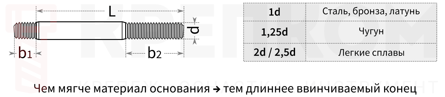 Как выбрать длину ввинчиваемого конца - изображение