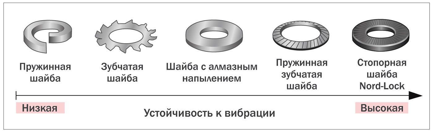 Градация устойчивости шайб к вибрации - изображение