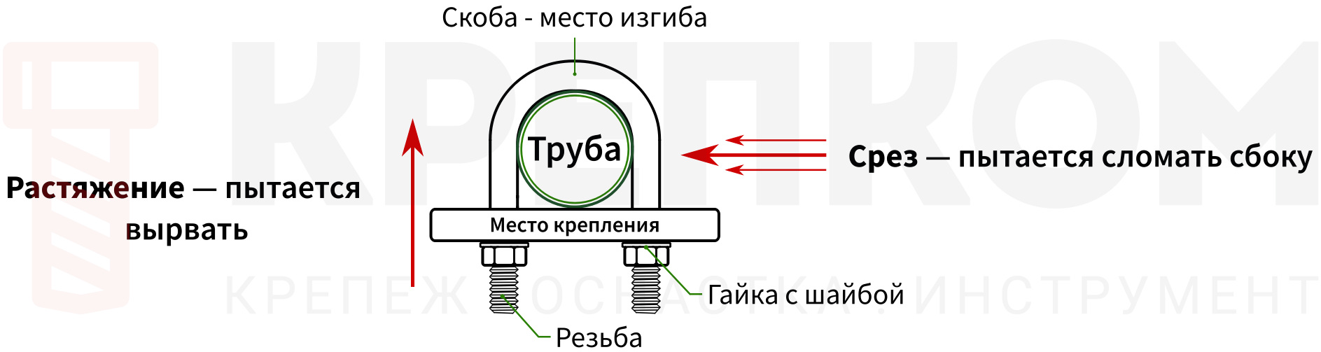 Конструкция и нагрузки U-образной скобы - изображение-схема