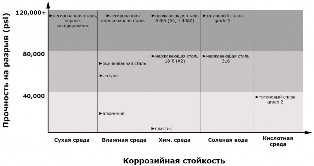 Сравнение материалов по их прочности и коррозийной стойкости