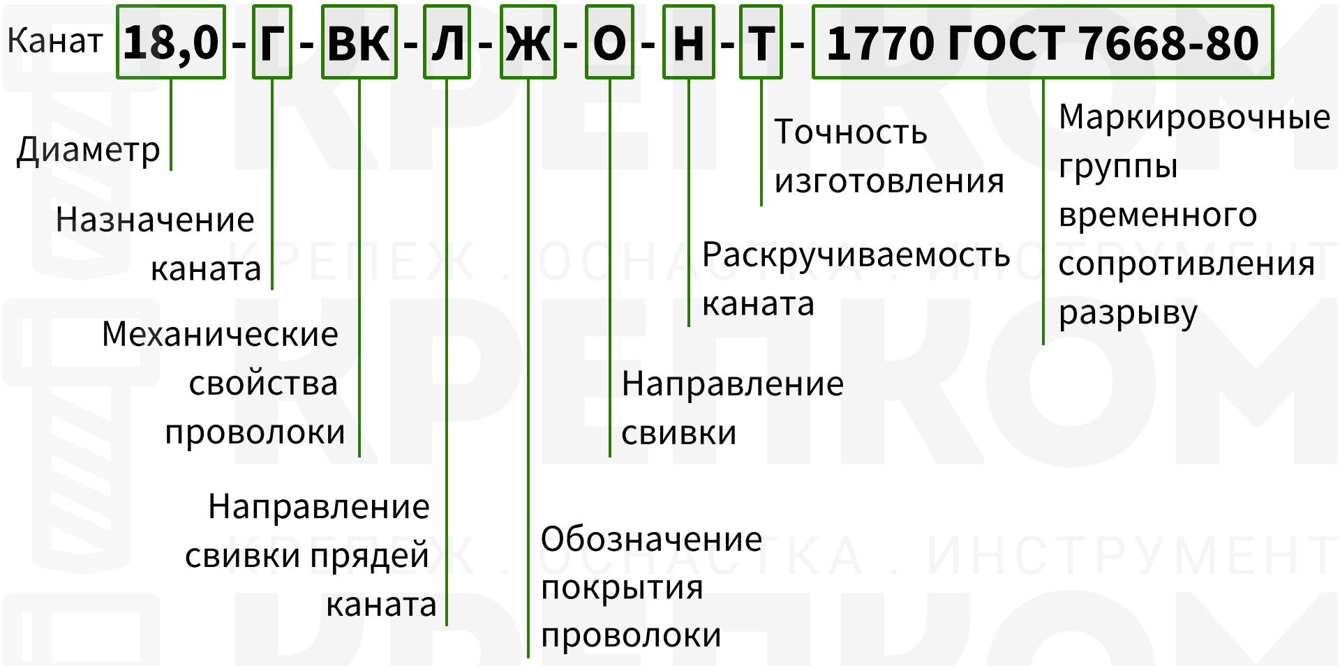 Расшифровка маркировки стального троса по ГОСТ