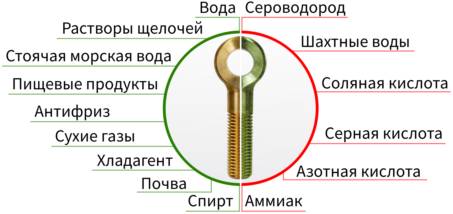 Коррозионные свойства латуни - схема