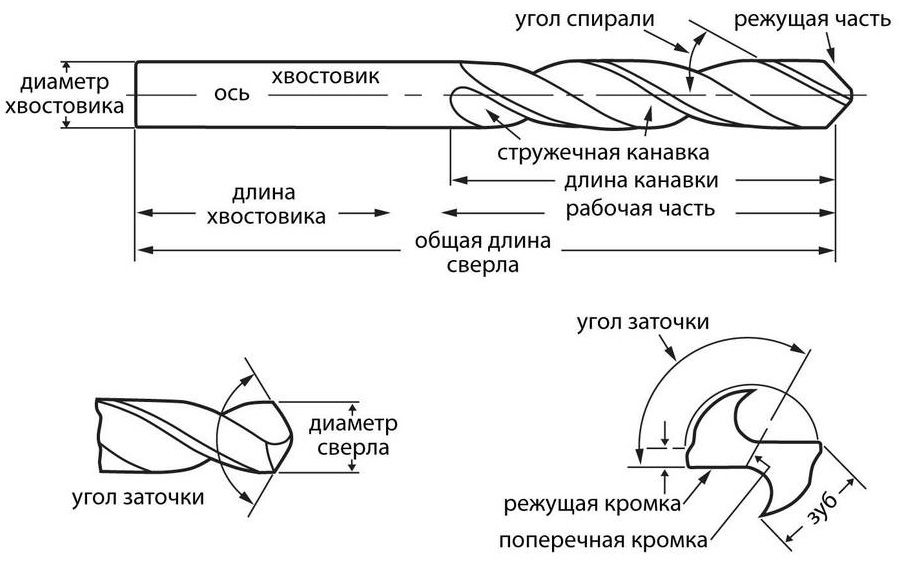 Сверло по металлу RUKO HSS-G DIN 338 - схема, чертеж