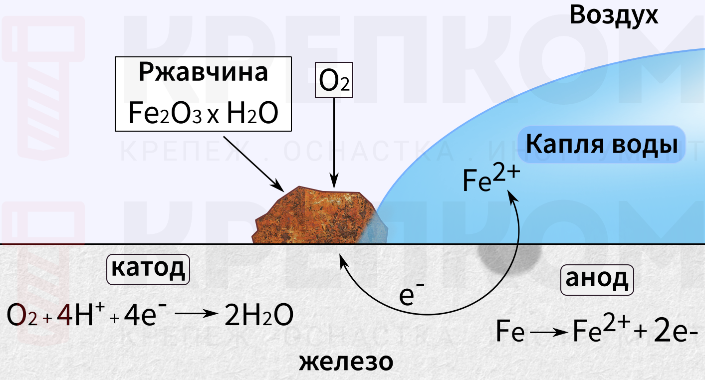 Механизм электрохимической коррозии - изображение