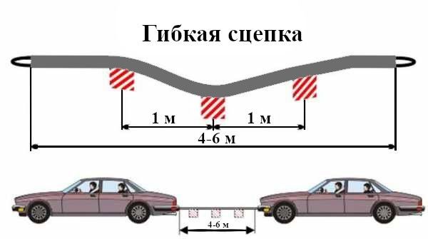 Наглядный пример гибкой сцепки