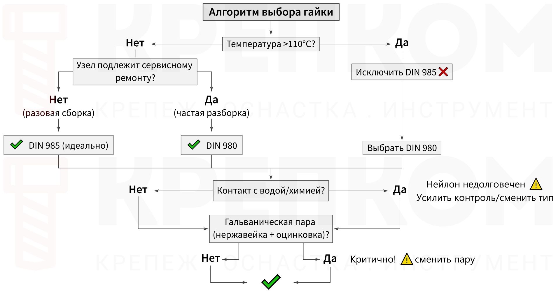 Чек-лист по выбору гайки - изображение