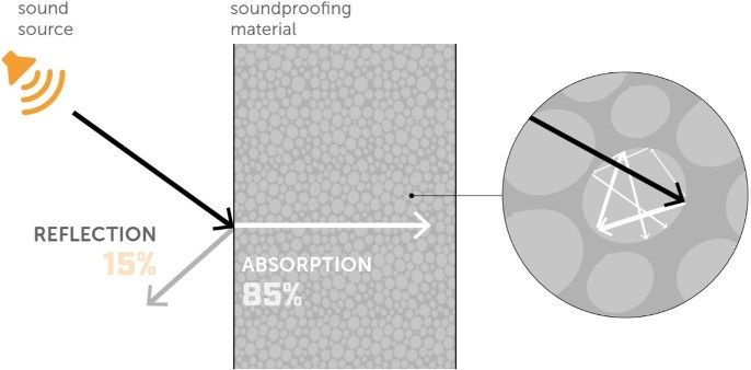 Поглощение звуковых волн в звукоизоляционных материалах