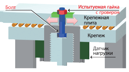 Вибрационный тест Юнкера