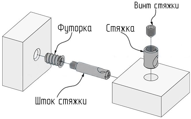 Схема стяжки конической