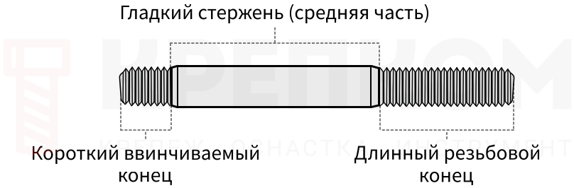 Конструкция шпильки с ввинчиваемым концом - изображение