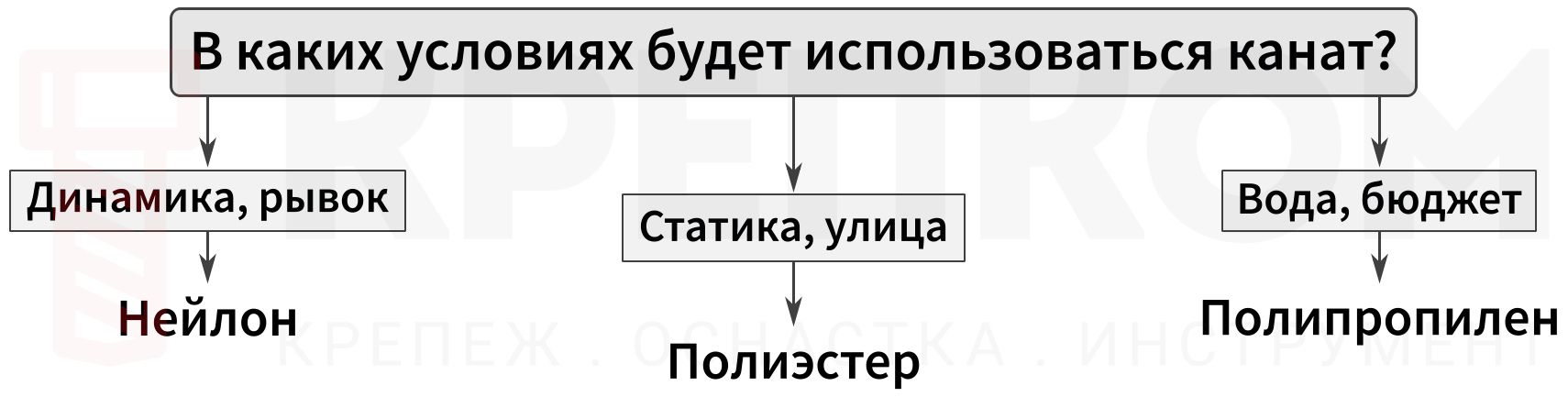 Алгоритм выбора материала каната - блок-схема
