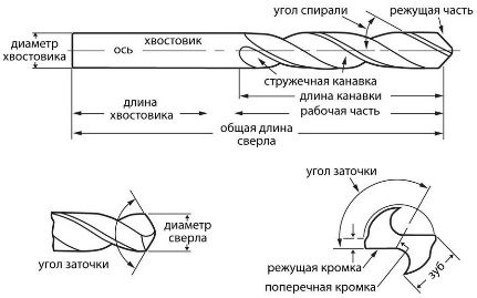 Конструкция сверла HSS-G