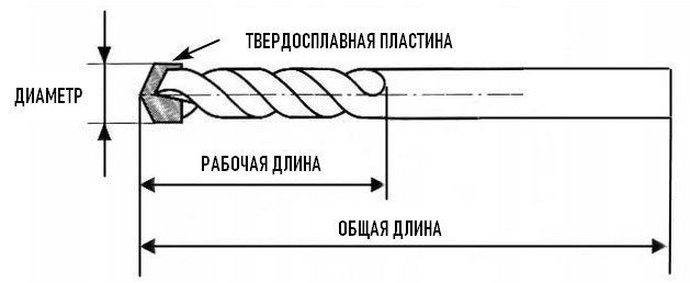 сверло по бетону схема