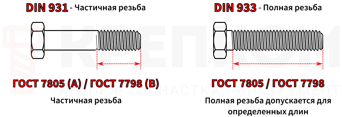 DIN ↔ ГОСТ: какие болты являются аналогами - изображение